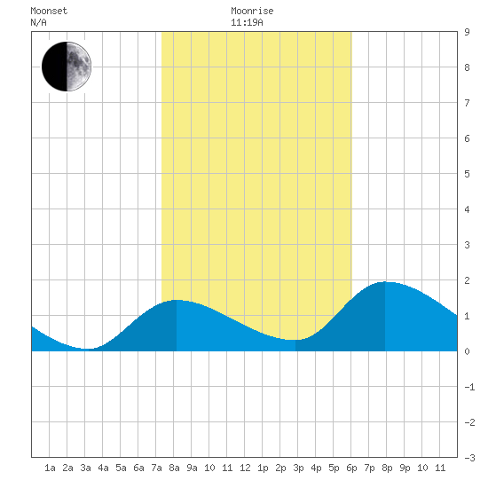 Salt River tide chart for Sunday, January 25, 2026