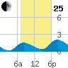 Salt River tide chart for Sunday, January 25, 2026