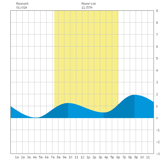 Salt River tide chart for Monday, January 26, 2026