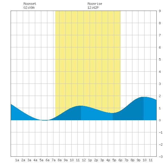 Salt River tide chart for Tuesday, January 27, 2026
