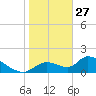 Salt River tide chart for Tuesday, January 27, 2026