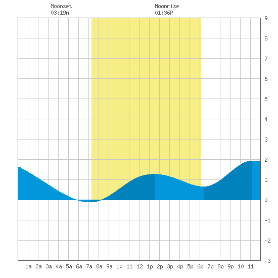Salt River tide chart for Wednesday, January 28, 2026