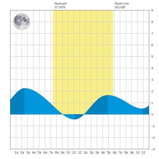 Salt River tide chart for Saturday, January 3, 2026