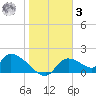 Salt River tide chart for Saturday, January 3, 2026