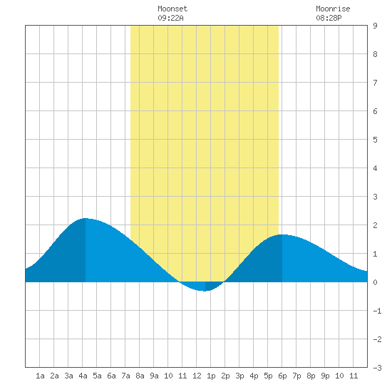 Salt River tide chart for Monday, January 5, 2026