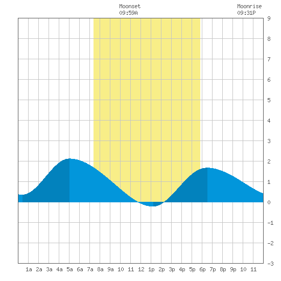 Salt River tide chart for Tuesday, January 6, 2026