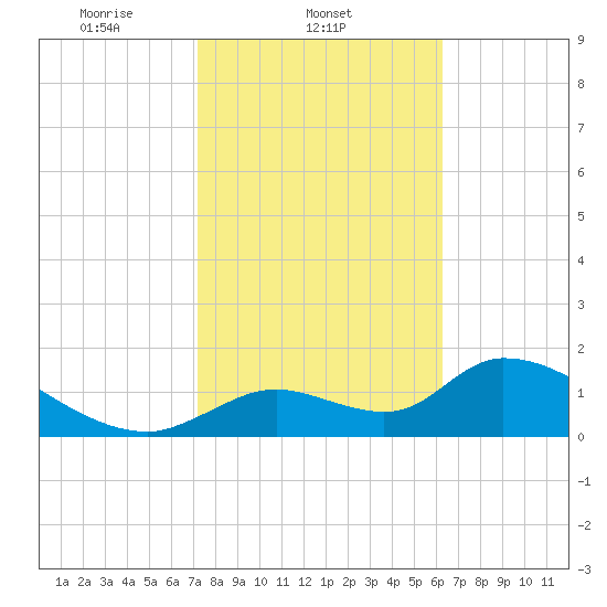 Salt River tide chart for Tuesday, February 10, 2026