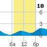 Salt River tide chart for Tuesday, February 10, 2026