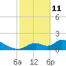 Salt River tide chart for Wednesday, February 11, 2026