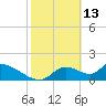 Salt River tide chart for Friday, February 13, 2026
