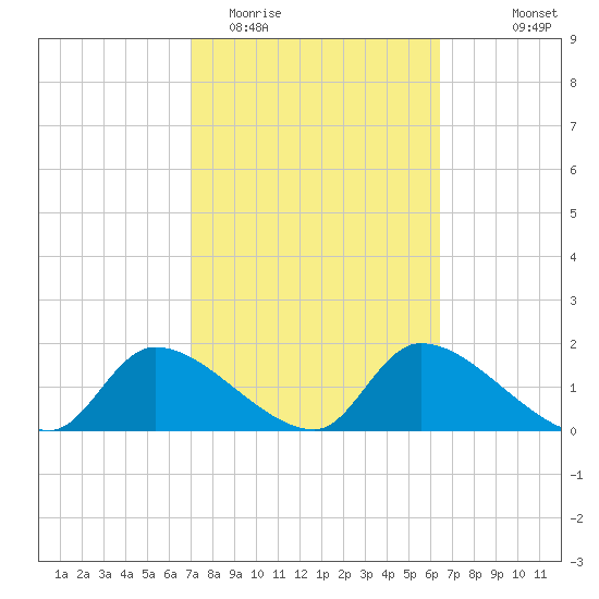 Salt River tide chart for Friday, February 20, 2026
