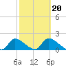 Salt River tide chart for Friday, February 20, 2026