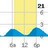 Salt River tide chart for Saturday, February 21, 2026