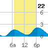 Salt River tide chart for Sunday, February 22, 2026