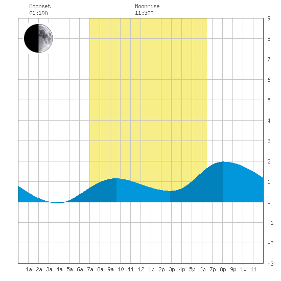 Salt River tide chart for Tuesday, February 24, 2026