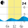 Salt River tide chart for Tuesday, February 24, 2026