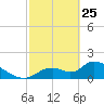 Salt River tide chart for Wednesday, February 25, 2026