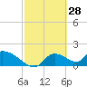 Salt River tide chart for Saturday, February 28, 2026