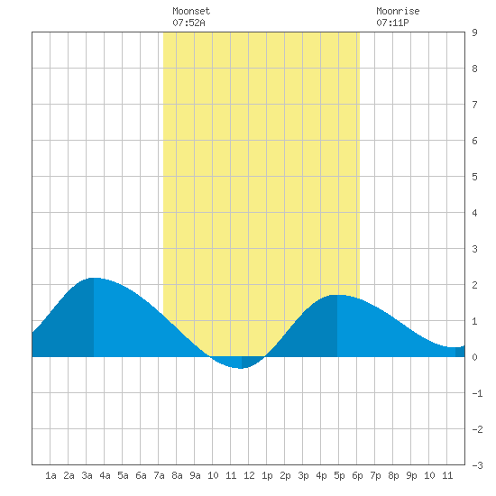 Salt River tide chart for Monday, February 2, 2026
