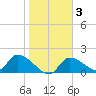 Salt River tide chart for Tuesday, February 3, 2026