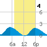 Salt River tide chart for Wednesday, February 4, 2026