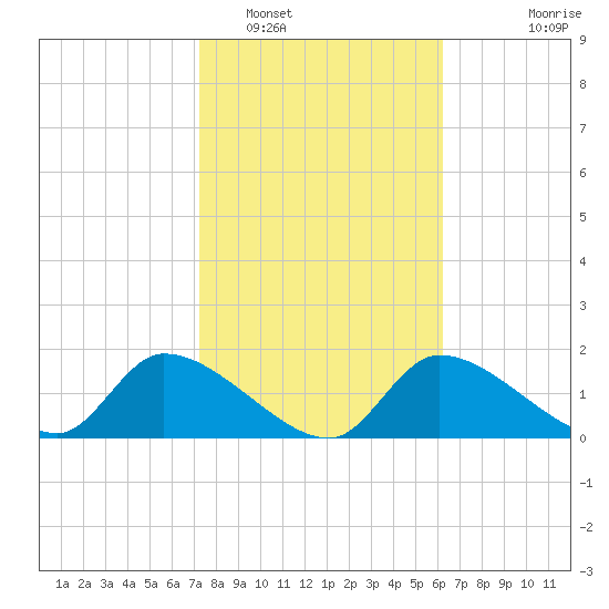 Salt River tide chart for Thursday, February 5, 2026