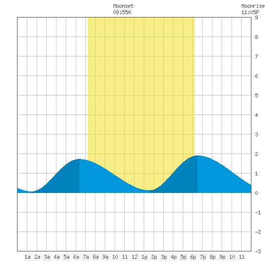 Salt River tide chart for Friday, February 6, 2026