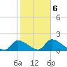 Salt River tide chart for Friday, February 6, 2026