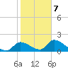 Salt River tide chart for Saturday, February 7, 2026