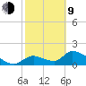 Salt River tide chart for Monday, February 9, 2026