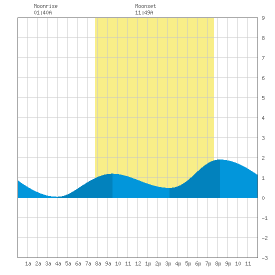 Salt River tide chart for Tuesday, March 10, 2026