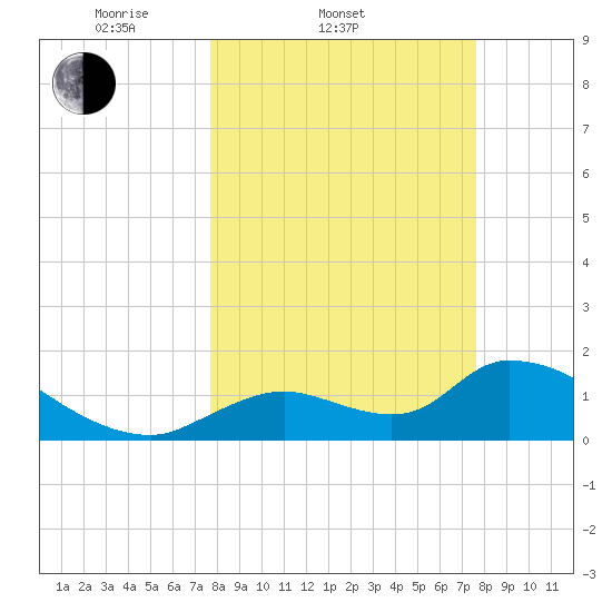 Salt River tide chart for Wednesday, March 11, 2026