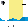 Salt River tide chart for Wednesday, March 11, 2026