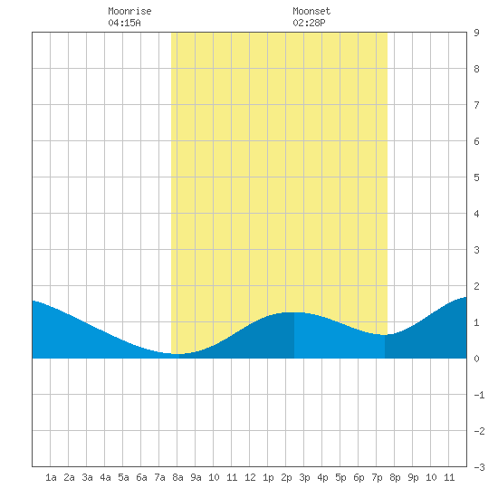 Salt River tide chart for Friday, March 13, 2026