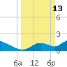 Salt River tide chart for Friday, March 13, 2026