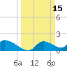 Salt River tide chart for Sunday, March 15, 2026