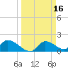 Salt River tide chart for Monday, March 16, 2026