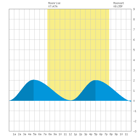 Salt River tide chart for Thursday, March 19, 2026