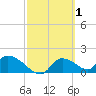 Salt River tide chart for Sunday, March 1, 2026