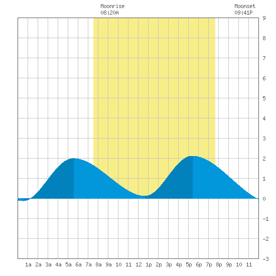Salt River tide chart for Friday, March 20, 2026