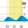 Salt River tide chart for Sunday, March 22, 2026