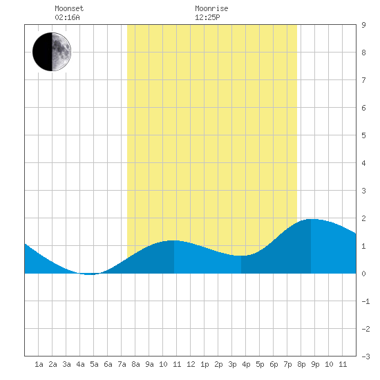 Salt River tide chart for Wednesday, March 25, 2026