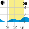 Salt River tide chart for Wednesday, March 25, 2026