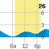 Salt River tide chart for Thursday, March 26, 2026