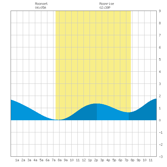 Salt River tide chart for Friday, March 27, 2026