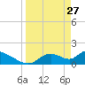 Salt River tide chart for Friday, March 27, 2026