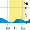 Salt River tide chart for Saturday, March 28, 2026