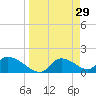 Salt River tide chart for Sunday, March 29, 2026