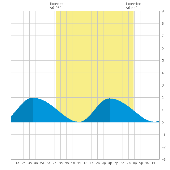 Salt River tide chart for Tuesday, March 31, 2026