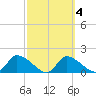 Salt River tide chart for Wednesday, March 4, 2026